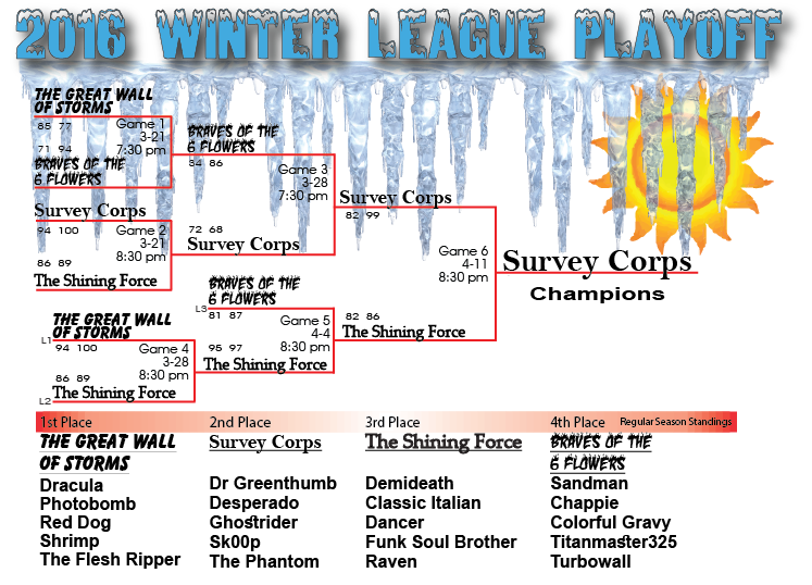 2016 Winter Playoff Chart